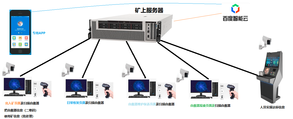 自救器全生命周期有效性精准监管平台V2.0